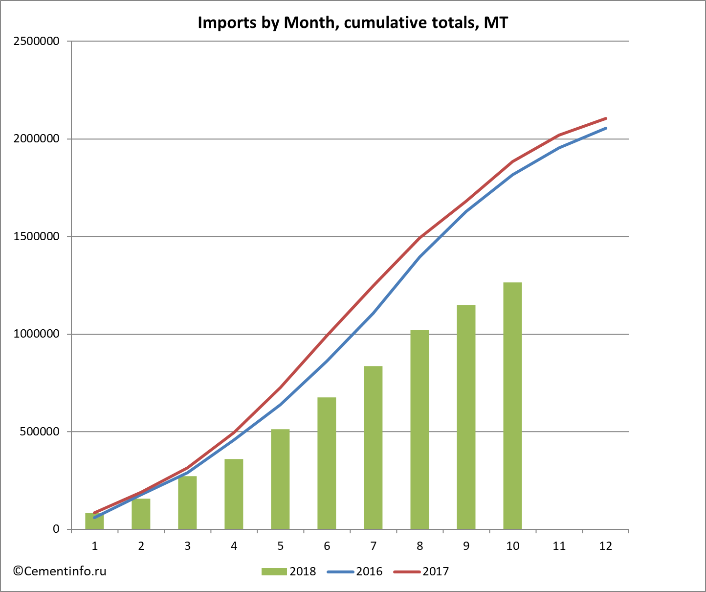 Imports by Month, cumulative totals, MT